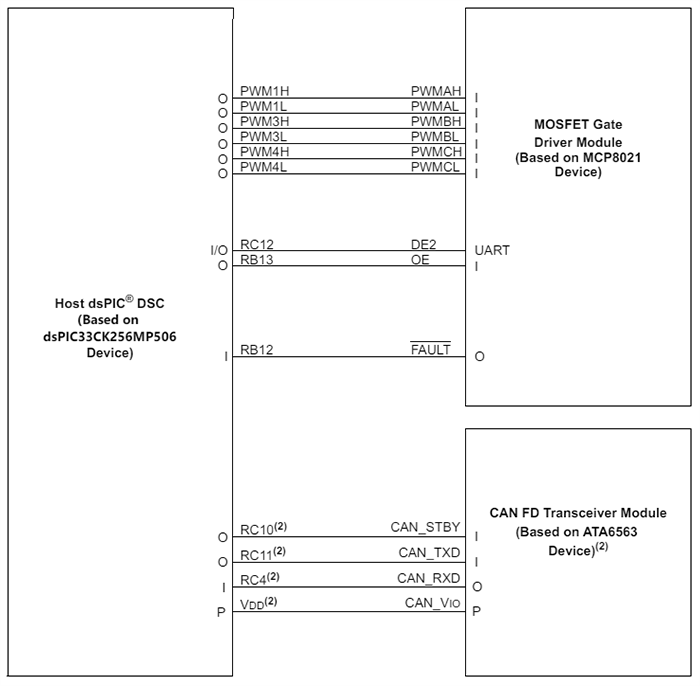Block Diagram - Microchip Technology dsPIC33CDVC256MP506 Integrated Motor Drivers